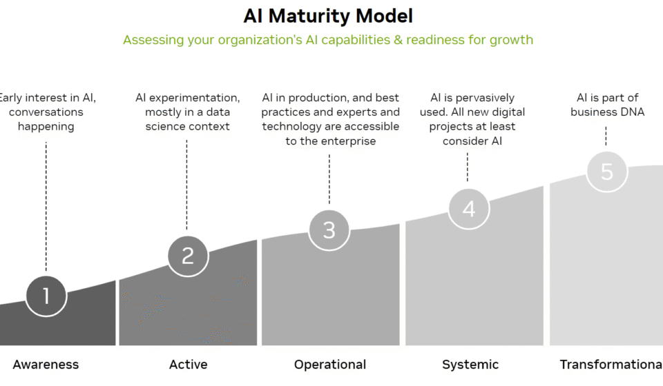 AI Maturity Model with Hybrid Approach for AI Model Deployment